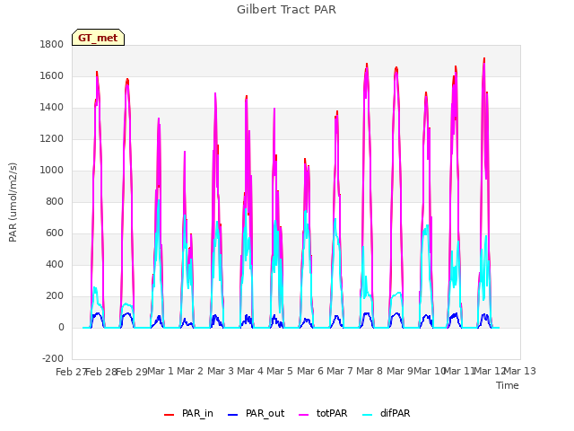 plot of Gilbert Tract PAR