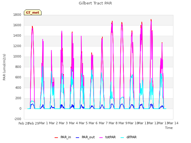 plot of Gilbert Tract PAR