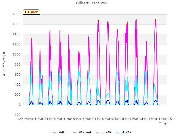 plot of Gilbert Tract PAR