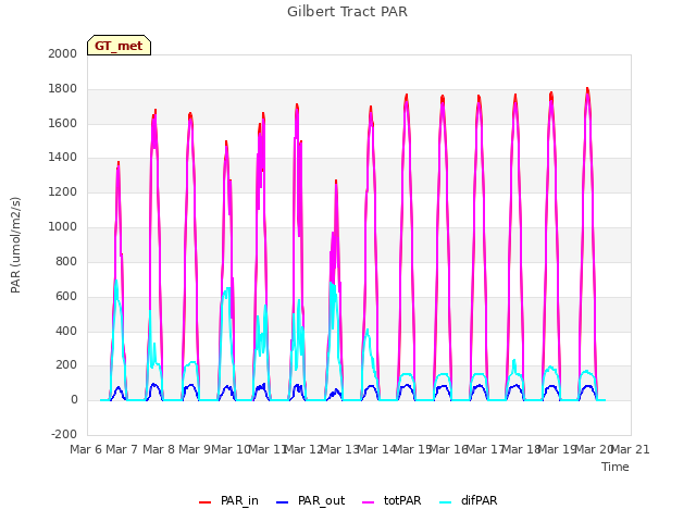 plot of Gilbert Tract PAR