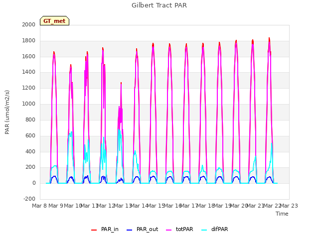 plot of Gilbert Tract PAR