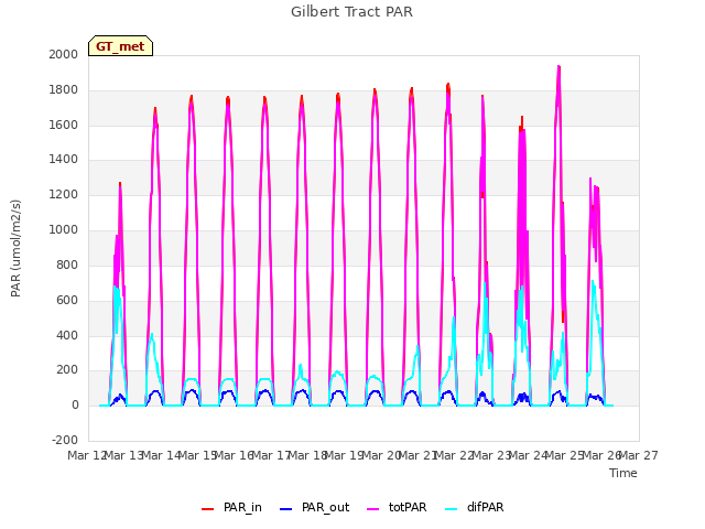 plot of Gilbert Tract PAR