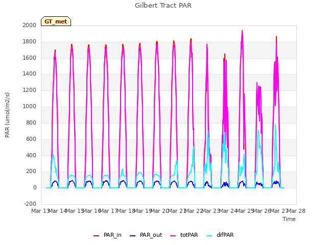 plot of Gilbert Tract PAR