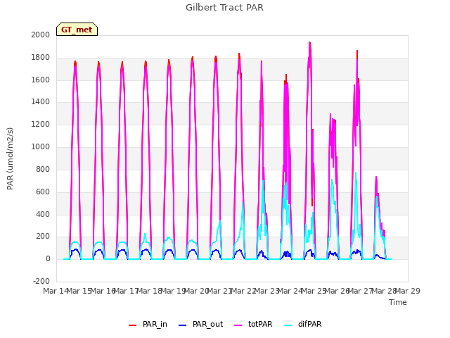 plot of Gilbert Tract PAR