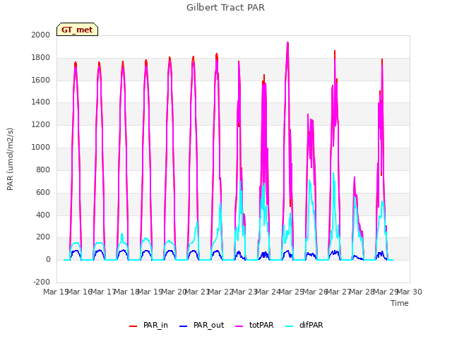 plot of Gilbert Tract PAR