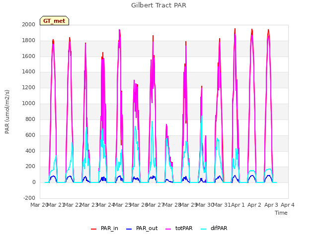 plot of Gilbert Tract PAR