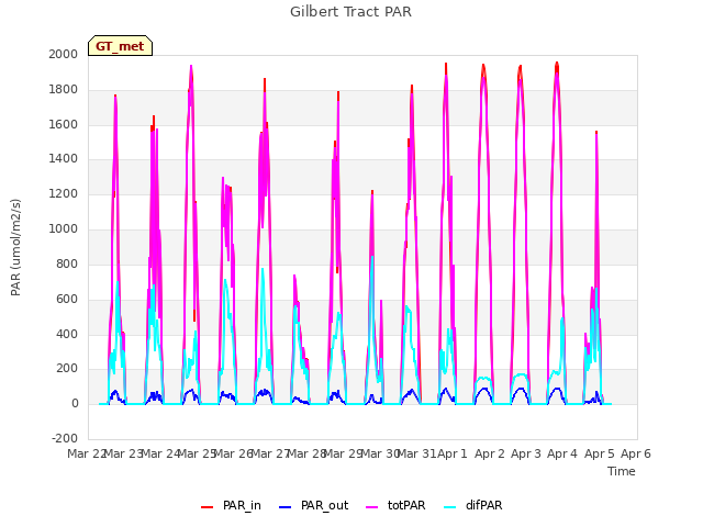 plot of Gilbert Tract PAR