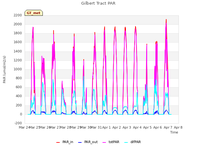 plot of Gilbert Tract PAR