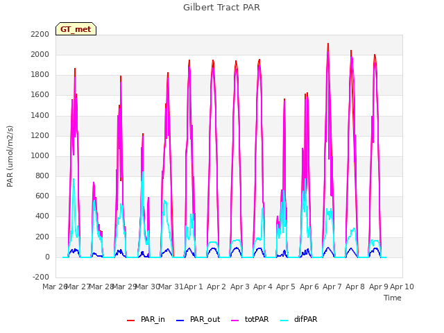 plot of Gilbert Tract PAR