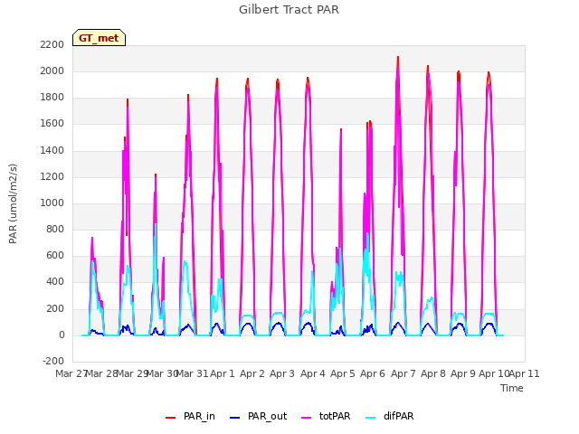 plot of Gilbert Tract PAR