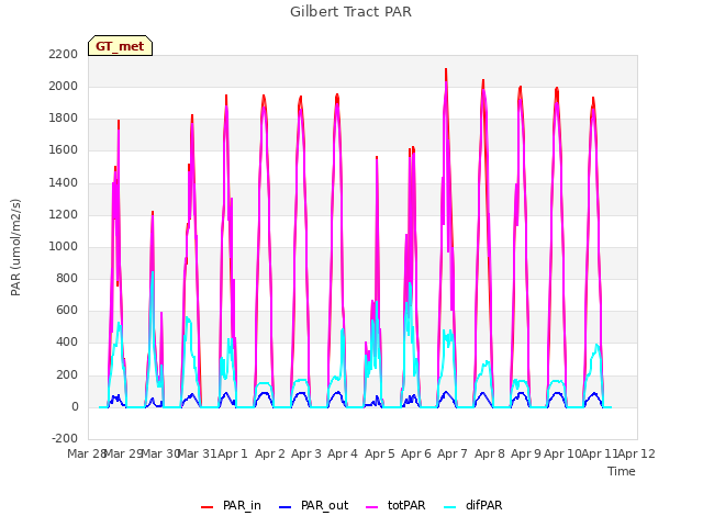 plot of Gilbert Tract PAR