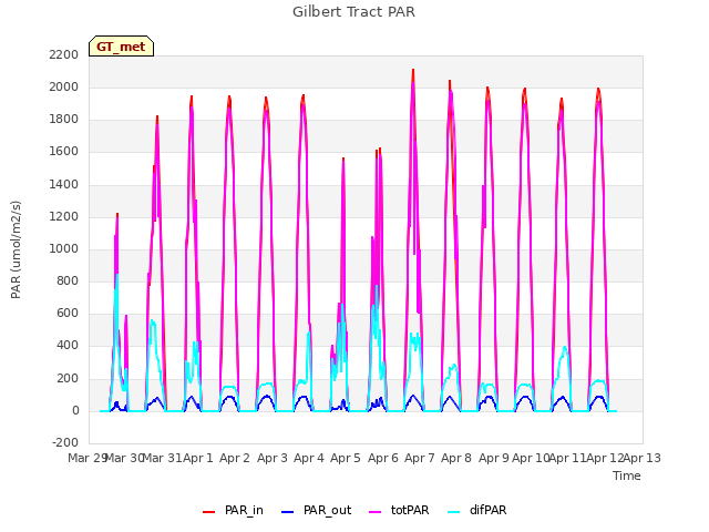 plot of Gilbert Tract PAR