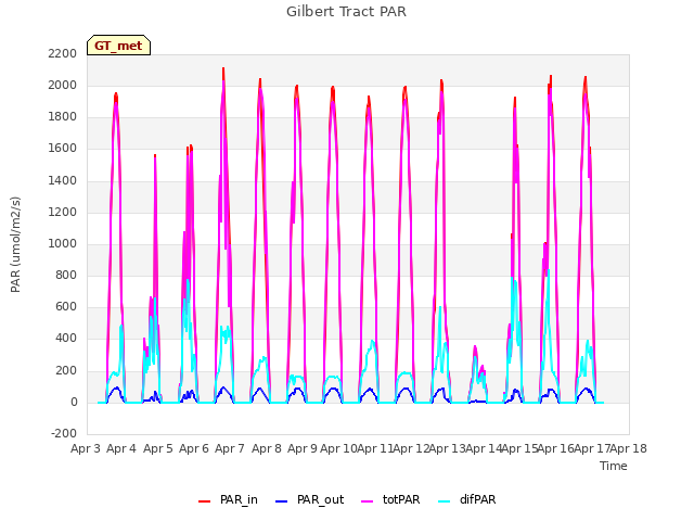 plot of Gilbert Tract PAR