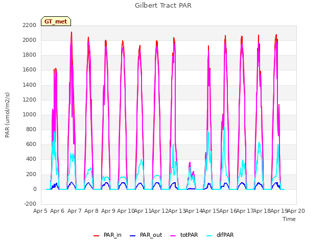 plot of Gilbert Tract PAR