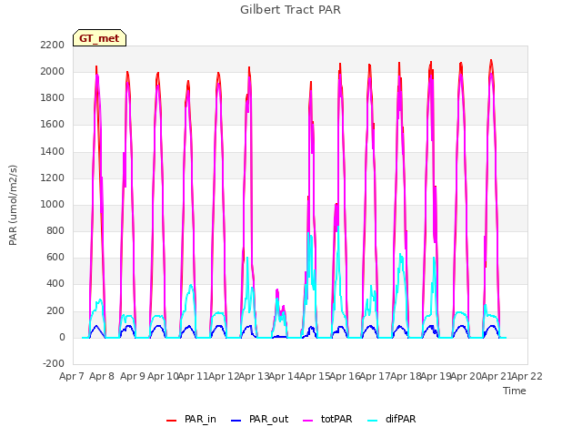 plot of Gilbert Tract PAR