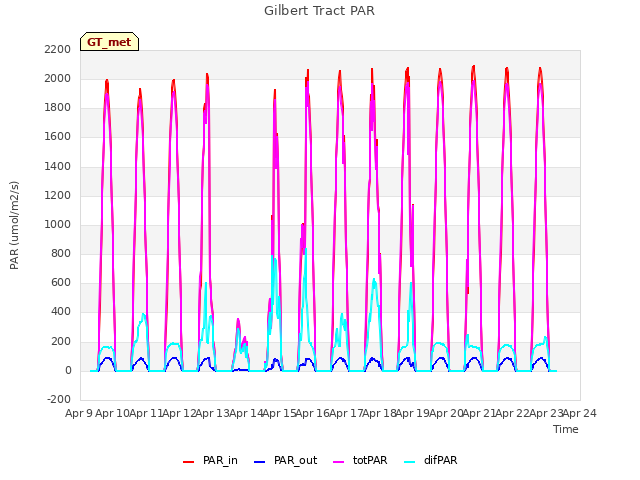 plot of Gilbert Tract PAR