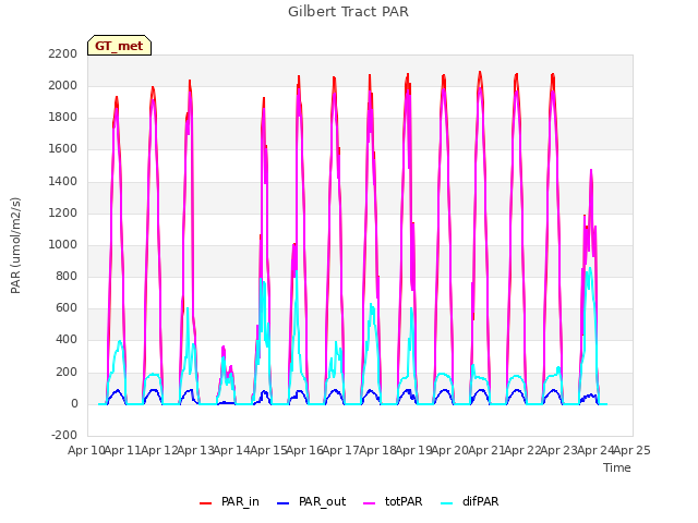 plot of Gilbert Tract PAR