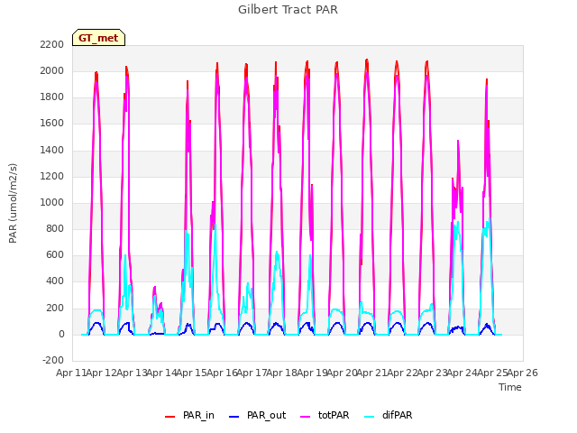 plot of Gilbert Tract PAR