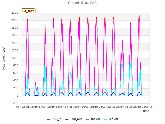 plot of Gilbert Tract PAR