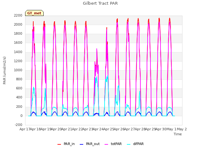 plot of Gilbert Tract PAR