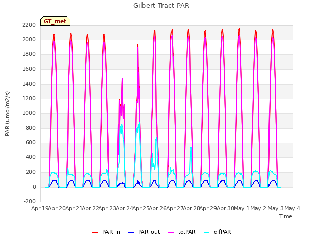 plot of Gilbert Tract PAR