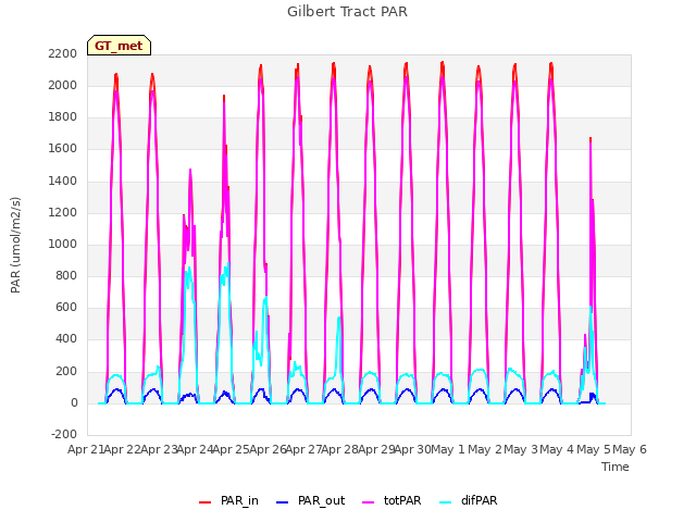 plot of Gilbert Tract PAR