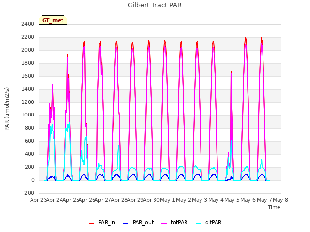 plot of Gilbert Tract PAR