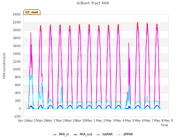 plot of Gilbert Tract PAR