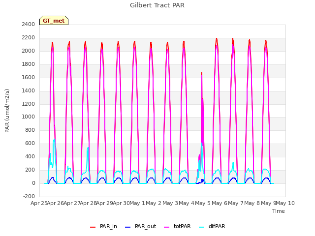 plot of Gilbert Tract PAR