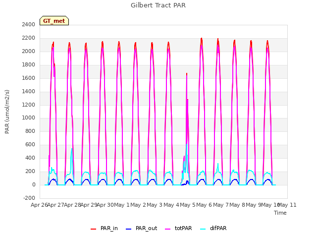 plot of Gilbert Tract PAR