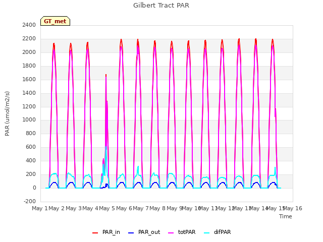 plot of Gilbert Tract PAR