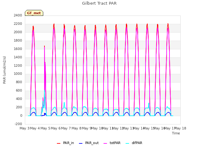 plot of Gilbert Tract PAR