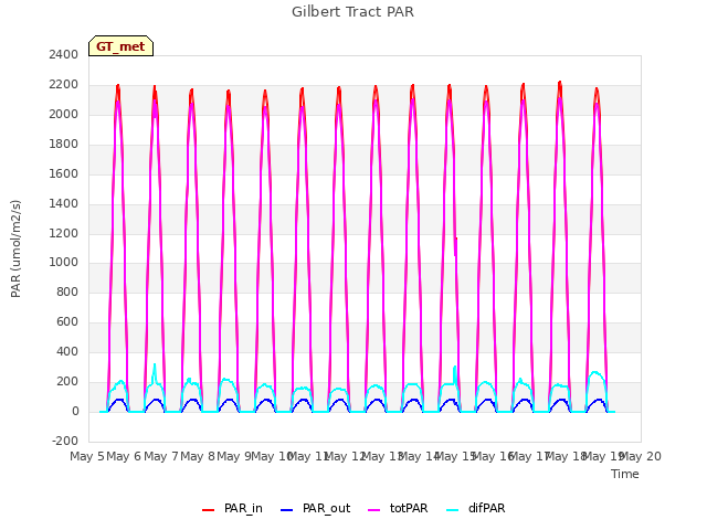 plot of Gilbert Tract PAR