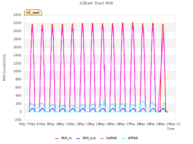 plot of Gilbert Tract PAR