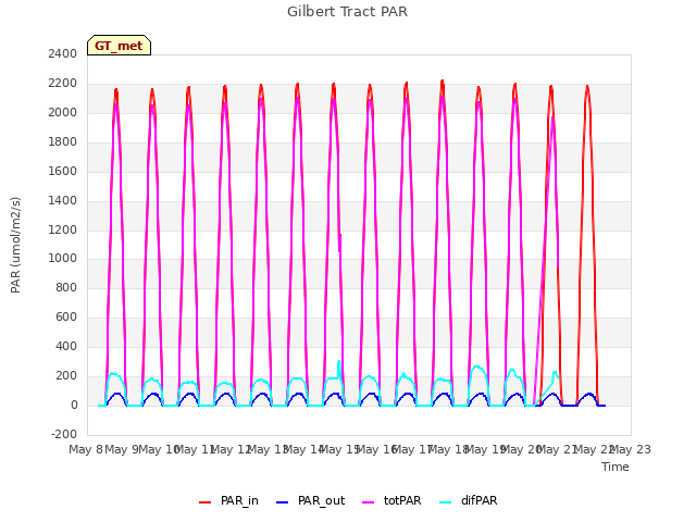 plot of Gilbert Tract PAR