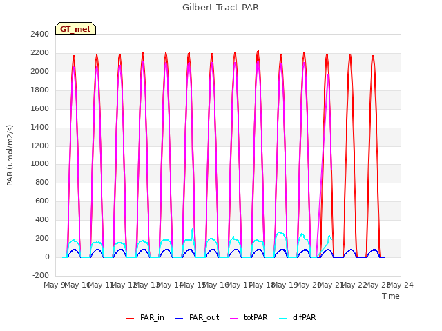 plot of Gilbert Tract PAR