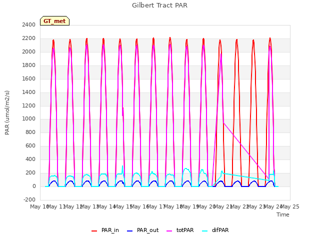 plot of Gilbert Tract PAR