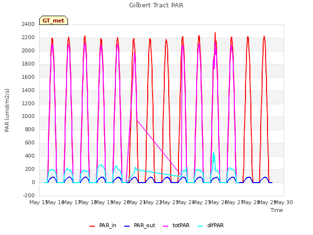 plot of Gilbert Tract PAR