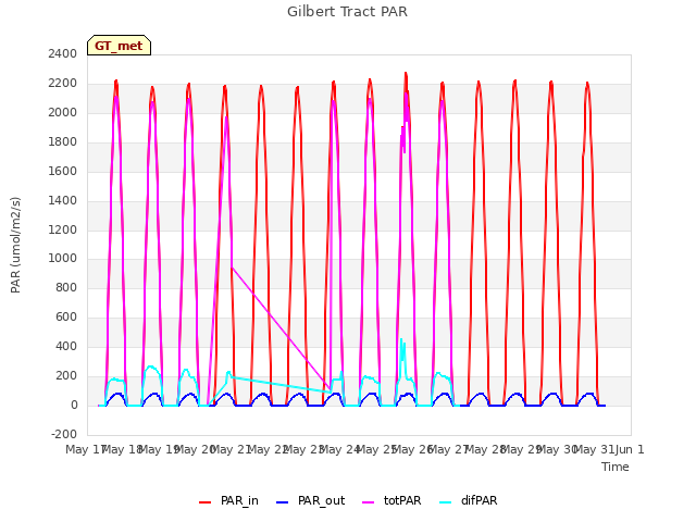 plot of Gilbert Tract PAR