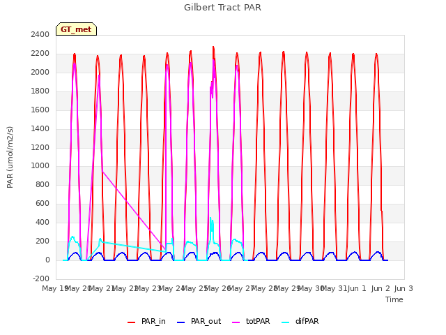 plot of Gilbert Tract PAR