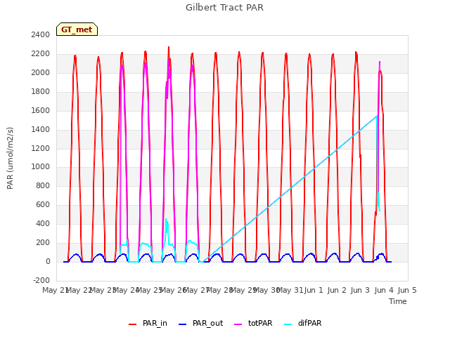 plot of Gilbert Tract PAR