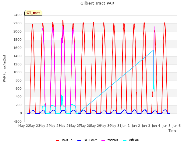 plot of Gilbert Tract PAR