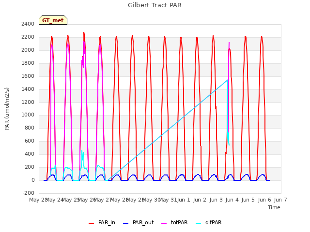 plot of Gilbert Tract PAR