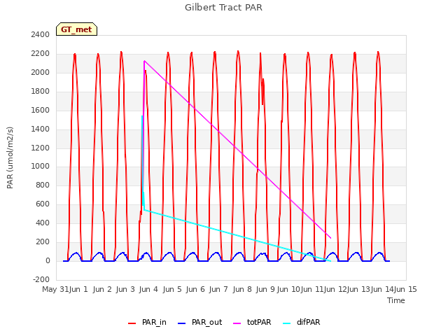 plot of Gilbert Tract PAR