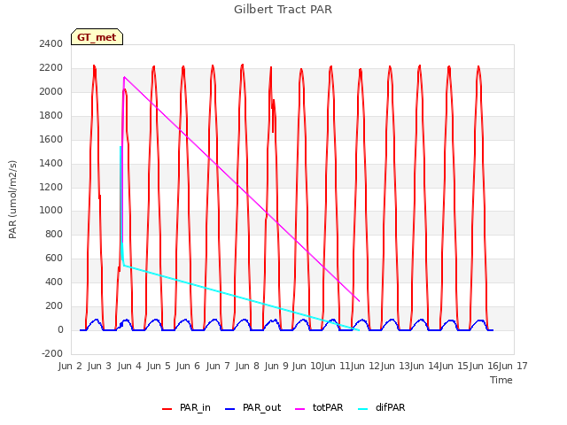 plot of Gilbert Tract PAR