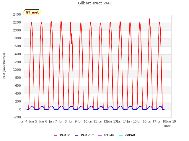 plot of Gilbert Tract PAR