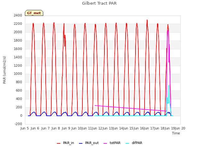 plot of Gilbert Tract PAR