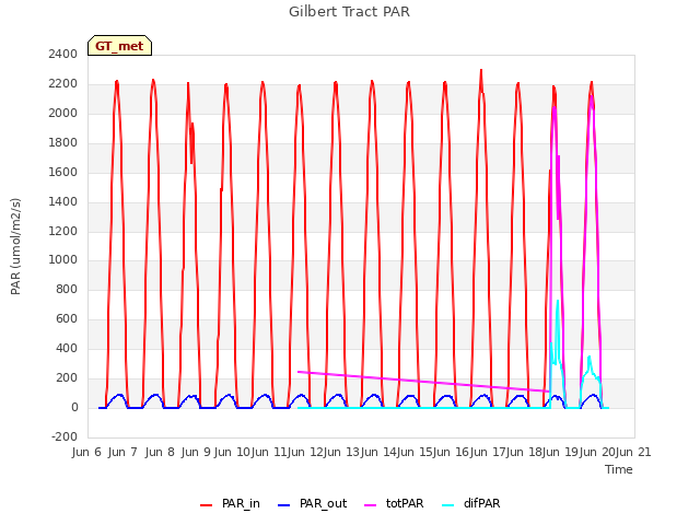 plot of Gilbert Tract PAR