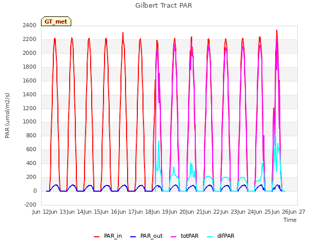 plot of Gilbert Tract PAR