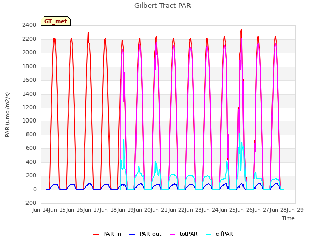 plot of Gilbert Tract PAR